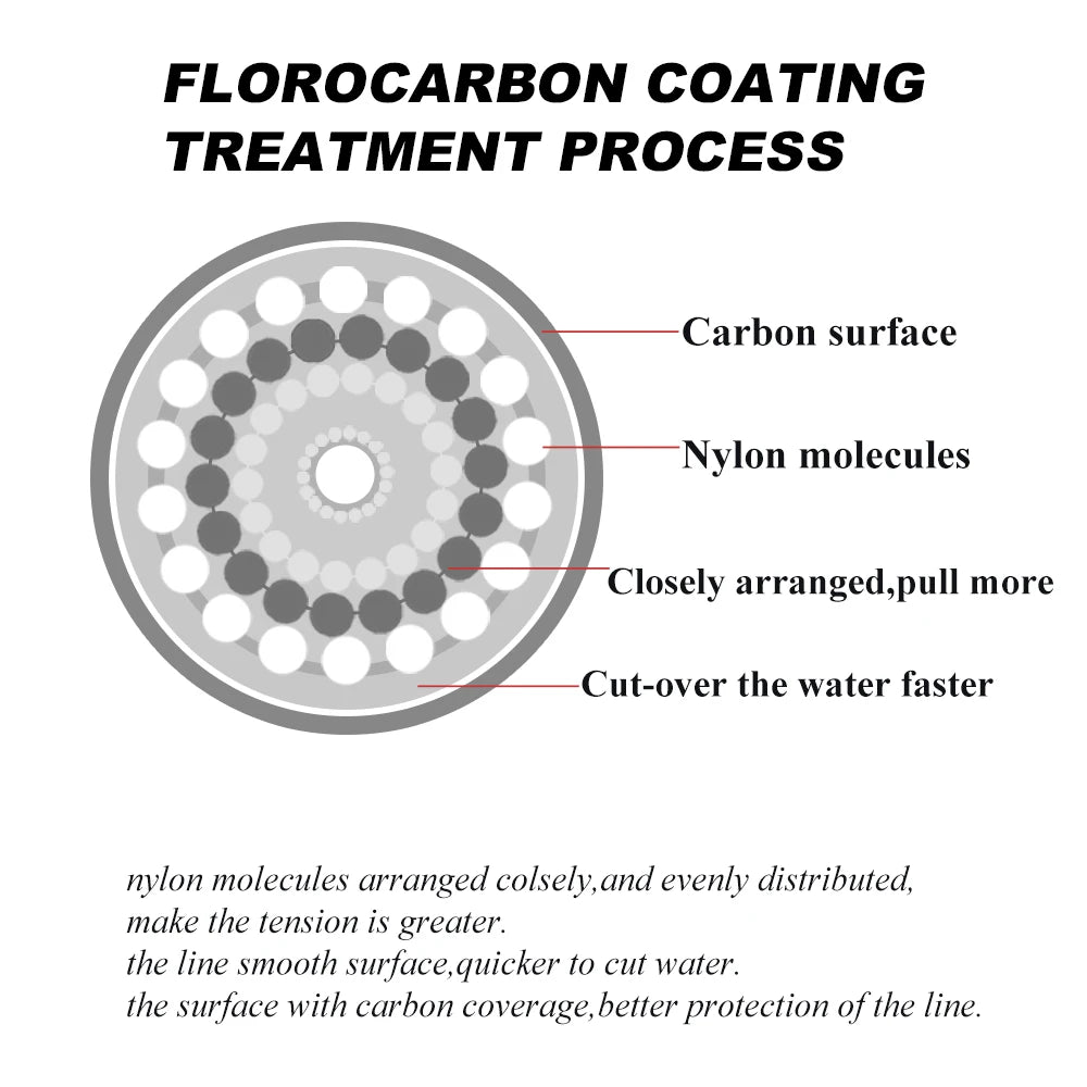 FTK Fishing Line Carbon Fiber Coating Fluorocarbon Line 300M/500M 0.14-0.5mm 4.13-34.32LB Wearable  Accessories Japan